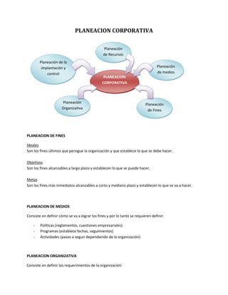PLANEACION CORPORATIVA

                                               Planeación
                                               de Recursos
        Planeación de la
         implantación y                                                          Planeación
            control                                                              de medios
                                                PLANEACION
                                               CORPORATIVA



                     Planeación                                           Planeación
                     Organizativa                                          de Fines




PLANEACION DE FINES

Ideales
Son los fines últimos que persigue la organización y que establece lo que se debe hacer.

Objetivos
Son los fines alcanzables a largo plazo y establecen lo que se puede hacer.

Metas
Son los fines más inmediatos alcanzables a corto y mediano plazo y establecen lo que se va a hacer.




PLANEACION DE MEDIOS

Consiste en definir cómo se va a lograr los fines y por lo tanto se requieren definir:

    -   Políticas (reglamentos, cuestiones empresariales)
    -   Programas (establece fechas, seguimientos)
    -   Actividades (pasos a seguir dependiendo de la organización)



PLANEACION ORGANIZATIVA

Consiste en definir los requerimientos de la organización:
 