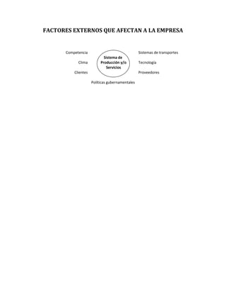 FACTORES EXTERNOS QUE AFECTAN A LA EMPRESA


      Competencia                                Sistemas de transportes
                            Sistema de
            Clima         Producción y/o         Tecnología
                             Servicios
          Clientes                               Proveedores

                     Políticas gubernamentales
 