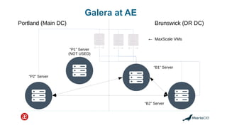 Galera at AE
Portland (Main DC) Brunswick (DR DC)
“P1” Server
(NOT USED)
“P2” Server
“B1” Server
“B2” Server
← MaxScale VMs
 