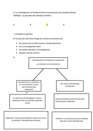 6. La investigación es fundamental en los procesos de autoaprendizaje
         PORQUE se aprende del método científico.



         A                  B                      C                  D



         7. completa la grafica.

         En la elección del tema tengo en cuenta los factores de:

               Se cuenta con la información y fuente del tema
               Se va investigando antes
               Se puede extender la investigación,
               Tiempo, fuente, dinero

         8.
                                CONTABILIDAD EN FARMACIAS HUMANAS DE

                                    LA COMUNA 5 DE VILLAVICENCIO




              LAS FARCIAS DE LA COMUNA 5
                                                                   NO TIENEN CONTABILIDAD
                DE VILLAVICENCIO LLEVAN
                   UNA CONTABILIDAD                                      ESTABLECIDA
                       FINANCIERA




        SE CREE QUE SON INFORMALES POR LO                 HACEN INVENTARIOS PERO NO REALIZAN
       MISMO NO TIENE UN CONTROL CONTABLE
                                                          CONTABILIDAD FINANCIERA
                      EFICAZ




OBSERVAR Y RECOLECTAR MEDIANTE ENCUESTAS VISITAS          PERMITR A LA VERFICACION DE QUE MANERA
      LOS MEDIOS E INFORMACION CONTABLE                       REALIZAN DICHA CONTABILIDAD.
 