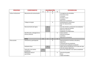 PROCESO               COMPONENTE                       VALORACIÓN                      EVIDENCIAS
                                                          1     2    3     4
Cultura institucional   Mecanismos de comunicación                   X         Cronograma de actividades
                                                                               Horario de clase
                                                                               Circulares
                                                                               Periódico mural
                                                                               Carteleras
                                                                               Manual de convivencia.
                        Trabajo en equipo                            X         Autoevaluación institucional
                                                                               Plan de mejoramiento
                                                                               PEI
                        Reconocimiento de logros                X              Acta de comisión y evaluación de estudiantes
                                                                               Actas de izadas de bandera
                                                                               Menciones de honor.
                                                                               Exaltación a los deportistas.
                        Identificación y divulgación de                    X   Clases de ética
                        buenas prácticas                                       Dirección de grado
                                                                               Carteleras
                                                                               Manual de convivencia
                        TOTAL                             0     1    2     1
Clima escolar           Pertenencia y participación                  X         Representación en eventos culturales y
                                                                               deportivos.
                                                                               Testimonio de los estudiantes
                                                                               Aumento de la población estudiantil.
                        Ambiente físico                         X              Sobre cupo de estudiantes en las aulas de clase
                                                                               Falta de campos deportivos.
                        Inducción a los nuevos            X                    No se hizo inducción a los nuevos estudiantes
                        estudiantes
                        Motivación hacia el                                X   Dirección de grado.
                        aprendizaje                                            Becas
                                                                               Izadas de bandera
 