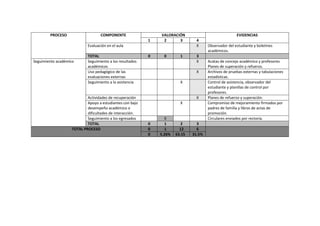PROCESO                   COMPONENTE                  VALORACIÓN                              EVIDENCIAS
                                                          1    2      3        4
                           Evaluación en el aula                               X      Observador del estudiante y boletines
                                                                                      académicos.
                           TOTAL                          0     0       1      3
Seguimiento académico      Seguimiento a los resultados                        X      Acatas de concejo académico y profesores
                           académicos                                                 Planes de superación y refuerzo.
                           Uso pedagógico de las                               X      Archivos de pruebas externas y tabulaciones
                           evaluaciones externas                                      estadísticas.
                           Seguimiento a la asistencia                  X             Control de asistencia, observador del
                                                                                      estudiante y planillas de control por
                                                                                      profesores.
                           Actividades de recuperación                         X      Planes de refuerzo y superación.
                           Apoyo a estudiantes con bajo                 X             Compromiso de mejoramiento firmados por
                           desempeño académico o                                      padres de familia y libros de actas de
                           dificultades de interacción.                               promoción.
                           Seguimiento a los egresados          X                     Circulares enviados por rectoría.
                           TOTAL                          0     1        2      3
                   TOTAL PROCESO                          0     1       12      6
                                                          0   5.26%   63.15   31.5%
 
