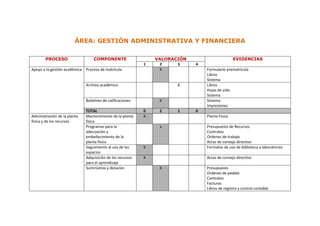 ÁREA: GESTIÓN ADMINISTRATIVA Y FINANCIERA

        PROCESO                    COMPONENTE                    VALORACIÓN                       EVIDENCIAS
                                                             1    2     3     4
Apoyo a la gestión académica   Proceso de matrícula               X               Formulario prematricula
                                                                                  Libros
                                                                                  Sistema
                               Archivo académico                        X         Libros
                                                                                  Hojas de vida
                                                                                  Sistema
                               Boletines de calificaciones        X               Sistema
                                                                                  impresiones
                               TOTAL                         0    2     1     0
Administración de la planta    Mantenimiento de la planta    X                    Planta Física
física y de los recursos       física
                               Programas para la                  x               Presupuesto de Recursos
                               adecuación y                                       Contratos
                               embellecimiento de la                              Ordenes de trabajo
                               planta física                                      Actas de consejo directivo
                               Seguimiento al uso de los     X                    Formatos de uso de biblioteca y laboratorios
                               espacios
                               Adquisición de los recursos   X                    Actas de consejo directivo
                               para el aprendizaje
                               Suministros y dotación             X               Presupuesto
                                                                                  Ordenes de pedido
                                                                                  Contratos
                                                                                  Facturas
                                                                                  Libros de registro y control contable
 