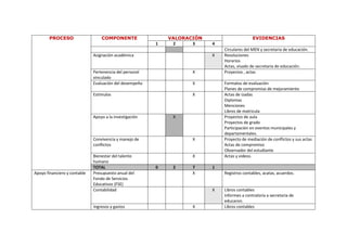 PROCESO                    COMPONENTE                 VALORACIÓN                      EVIDENCIAS
                                                         1    2     3     4
                                                                              Circulares del MEN y secretaria de educación.
                              Asignación académica                        X   Resoluciones
                                                                              Horarios
                                                                              Actas, visado de secretaria de educación.
                              Pertenencia del personal              X         Proyectos , actas
                              vinculado
                              Evaluación del desempeño              X         Formatos de evaluación
                                                                              Planes de compromiso de mejoramiento
                              Estímulos                             X         Actas de izadas
                                                                              Diplomas
                                                                              Menciones
                                                                              Libros de matricula
                              Apoyo a la investigación        X               Proyectos de aula
                                                                              Proyectos de grado
                                                                              Participación en eventos municipales y
                                                                              departamentales.
                              Convivencia y manejo de               X         Proyecto de mediación de conflictos y sus actas
                              conflictos                                      Actas de compromiso
                                                                              Observador del estudiante
                              Bienestar del talento                 X         Actas y videos.
                              humano
                              TOTAL                      0    2     7     1
Apoyo financiero y contable   Presupuesto anual del                 X         Registros contables, acatas, acuerdos.
                              Fondo de Servicios
                              Educativos (FSE)
                              Contabilidad                                X   Libros contables
                                                                              Informes a contraloría a secretaria de
                                                                              educaron.
                              Ingresos y gastos                     X         Libros contables
 