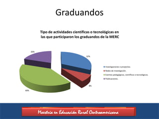 Graduandos
             Tipo de actividades científicas o tecnológicas en
             las que participaron los graduandos de la MERC


      20%

                                         32%



                                                     Investigaciones o proyectos.
                                                     Redes de investigación.
                                                     Eventos pedagógicos, científicos o tecnológicos.
                                                     Publicaciones.


                                           8%

40%




            Maestría en Educación Rural Centroamericana
 