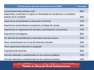Criterios para la selección de profesores de la MERC           Porcentaje

Conocimiento del contexto rural                                                86%
Disposición a participar en giras en diversidad de condiciones y contextos
propios de la ruralidad                                                        86%
Experiencia comprobada en educación no formal                                  57%
Experiencia comprobada en proyectos y trabajo de campo                         86%
Experiencia en organizaciones de base o participación comunitaria              57%
Experiencia investigativa                                                      86%
Ser docente de bachillerato o licenciatura de una carrera                      43%
Tener conocimiento en el uso de entornos virtuales                             29%
Tener experiencia docente en posgrado                                          71%
Trayectoria del docente                                                        86%
Vínculos laborales o profesionales en los sectores públicos                    14%
Vínculos laborales o profesionales en los sectores privados                    14%

                    Maestría en Educación Rural Centroamericana
 