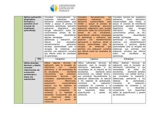 Aplica evaluación 
diagnóstica, 
formativa y 
sumativa en el 
proceso de 
enseñanza 
aprendizaje. 
Considera ocasionalmente los 
propósitos evaluativos como 
elementos imprescindibles para 
mediar y apoyar el proceso de 
enseñanza aprendizaje, aplicando 
evaluación diagnóstica para 
recoger información sobre los 
conocimientos previos de los 
estudiantes, desarrollando 
algunas estrategias de 
aprendizaje y evaluación, que 
ofrecen una esporádica 
retroalimentación, generando 
escasas oportunidades para la 
recogida de evidencias que 
permitan una evaluación sumativa 
que informe sobre los resultados 
de aprendizaje. 
Considera frecuentemente los 
propósitos evaluativos como 
elementos imprescindibles para 
mediar y apoyar el proceso de 
enseñanza aprendizaje, aplicando 
evaluación diagnóstica para recoger 
información sobre los conocimientos 
previos de los estudiantes, 
desarrollando suficientes estrategias 
de aprendizaje y evaluación, que 
propician una retroalimentación 
permanente y oportuna, dando a 
menudo oportunidades para la 
recogida de evidencias que 
permitan una evaluación sumativa 
que informe sobre los resultados de 
aprendizaje. 
Considera siempre los propósitos 
evaluativos como elementos 
imprescindibles para mediar y 
apoyar el proceso de enseñanza 
aprendizaje, aplicando evaluación 
diagnóstica para recoger 
información sobre los 
conocimientos previos de los 
estudiantes, desarrollando 
variadas estrategias de 
aprendizaje y evaluación, que 
propician una retroalimentación 
permanente y oportuna, dando 
oportunidades para la recogida de 
evidencias que permitan una 
evaluación sumativa que informe 
sobre los resultados de 
aprendizaje. 
15% 1,5 puntos 3 puntos 4,5 puntos 
Utiliza diversas 
técnicas y diseña 
variados 
instrumentos de 
evaluación 
pertinentes a 
todos los 
estudiantes. 
Utiliza algunas técnicas de 
evaluación para la recogida de 
información con escasa 
pertinencia a las necesidades de 
los estudiantes, diseñando 
instrumentos que presentan 
imprecisiones técnicas, que 
consideran esporádicamente la 
evaluación diferenciada, 
presentando ocasionalmente 
relación con los objetivos de 
aprendizajes, momentos de 
evaluación, complejidad de 
contenido y la habilidad a 
desarrollar, incorporando rara vez 
sus respectivas tablas de 
especificación y pautas de 
corrección. 
Utiliza suficientes técnicas de 
evaluación para la recogida de 
información adecuadas a las 
necesidades de la mayoría de los 
estudiantes, diseñando varios 
instrumentos con calidad técnica, 
que consideran frecuentemente la 
evaluación diferenciada, en relación 
a los objetivos de aprendizajes, 
momentos de evaluación, 
complejidad de contenido y la 
habilidad a desarrollar, incorporando 
sus respectivas tablas de 
especificación y pautas de 
corrección. 
Utiliza diversas técnicas de 
evaluación para la recogida de 
información pertinentes a las 
necesidades de todos los 
estudiantes, diseñando variados 
instrumentos con calidad técnica, 
que consideren la evaluación 
diferenciada, pertinentes a los 
objetivos de aprendizajes, 
momentos de evaluación, 
complejidad de contenido y la 
habilidad a desarrollar, 
incorporando sus respectivas 
tablas de especificación y pautas 
de corrección. 
 