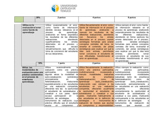 20% 2 puntos 4 puntos 6 puntos 
Utiliza en la 
evaluación el error 
como fuente de 
aprendizaje 
Utiliza ocasionalmente el error 
como fuente de información 
dándole escasa relevancia en el 
proceso de aprendizaje, 
analizando en forma esporádica 
los resultados de las diferentes 
evaluaciones, atendiendo 
superficialmente los errores 
detectados en el proceso y 
ofreciendo escasa 
retroalimentación, que dificulta la 
toma de conciencia del estudiante 
de sus desaciertos. 
Utiliza frecuentemente el error como 
fuente de información en el proceso 
de aprendizaje, analizando a 
menudo los resultados de las 
diferentes evaluaciones, atendiendo 
con frecuencia los errores 
detectados en el proceso, usando 
estrategias formativas para aclarar 
conceptos centrales del tema, re-enseñar 
el contenido, dar pistas 
estratégicas para explicar por qué la 
idea está errónea, permitiendo 
tomar conciencia al estudiante de 
sus dificultades transformando el 
error en aprendizaje. 
Utiliza siempre el error como fuente 
de información relevante en el 
proceso de aprendizaje, analizando 
sistemáticamente los resultados de 
las diferentes evaluaciones, 
atendiendo en forma oportuna los 
errores detectados en el proceso, 
usando variadas estrategias 
formativas para aclarar conceptos 
centrales del tema, re-enseñar el 
contenido, dar pistas estratégicas 
para explicar por qué la idea está 
errónea, permitiendo tomar 
conciencia al estudiante de sus 
dificultades transformando el error 
en aprendizaje. 
10% 1 punto 2 puntos 3 puntos 
Utiliza las 
modalidades de 
evaluación como una 
práctica colaborativa 
en el proceso de 
enseñanza 
aprendizaje. 
Utiliza ocasionalmente la 
evaluación como una práctica 
participativa, incorporando 
algunas veces la modalidad de 
auto-coevaluación, centrándose 
principalmente en la 
heteroevaluación, involucrando 
esporádicamente a los estudiantes 
en una evaluación compartida, 
ofreciendo rara vez la oportunidad 
al estudiante de autoevaluarse y 
coevaluar a sus pares, dando 
escasa participación en la 
definición de estrategias e 
instrumentos de evaluación, cuya 
práctica dificulta que el estudiante 
asuma un compromiso y 
Utiliza frecuentemente la evaluación 
como una práctica participativa, 
multidimensional, incorporando a 
menudo modalidades evaluativas 
tanto de enseñanza 
(heteroevaluación) como de 
aprendizaje (auto_coevaluación), 
involucrando casi siempre a los 
estudiantes en una evaluación 
compartida, ofreciendo usualmente 
la oportunidad al estudiante de 
autoevaluarse y coevaluar a sus 
pares, implicando habitualmente a 
los estudiantes en la definición de 
estrategias e instrumentos de 
evaluación de manera que asuman 
un compromiso y responsabilidad 
Utiliza siempre la evaluación como 
una práctica participativa, 
multidimensional, incorporando 
sistemáticamente modalidades 
evaluativas tanto de enseñanza 
(heteroevaluación) como de 
aprendizaje (auto_coevaluación), 
involucrando permanentemente a 
los estudiantes en una evaluación 
compartida, ofreciendo 
constantemente la oportunidad al 
estudiante de autoevaluarse y 
coevaluar a sus pares, implicando 
continuamente a los estudiantes en 
la definición de estrategias e 
instrumentos de evaluación de 
manera que asuman un 
 