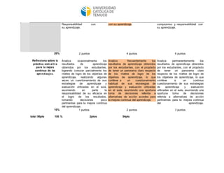 Responsabilidad con 
su aprendizaje. 
con su aprendizaje. compromiso y responsabilidad con 
su aprendizaje. 
20% 2 puntos 4 puntos 6 puntos 
Reflexiona sobre la 
práctica evalua tiva 
para la mejora 
continua de los 
aprendizaje s. 
Analiza ocasionalmente los 
resultados de aprendizaje 
obtenidos por los estudiantes, 
logrando conocer parcialmente los 
niveles de logro de los objetivos de 
aprendizaje, realizando algunas 
veces un cuestionamiento de sus 
estrategias de aprendizaje y 
evaluación utilizadas en el aula, 
asumiendo en parte la 
responsabilidad de su eficacia en 
el logro de los resultados, 
tomando decisiones poco 
pertinentes para la mejora continua 
del aprendizaje. 
Analiza frecuentemente los 
resultados de aprendizaje obtenidos 
por los estudiantes, con el propósito 
de tener un panorama claro respecto 
de los niveles de logro de los 
objetivos de aprendizaje, lo que 
conlleva a un cuestionamiento 
habitual de sus estrategias de 
aprendizaje y evaluación utilizadas 
en el aula, asumiendo una oportuna 
toma de decisiones referida a 
alternativas de acción acordes para 
la mejora continua del aprendizaje. 
Analiza permanentemente los 
resultados de aprendizaje obtenidos 
por los estudiantes, con el propósito 
de tener un panorama claro 
respecto de los niveles de logro de 
los objetivos de aprendizaje, lo que 
conlleva a un continuo 
cuestionamiento de sus estrategias 
de aprendizaje y evaluación 
utilizadas en el aula, asumiendo una 
oportuna toma de decisiones 
referida a alternativas de acción 
pertinentes para la mejora continua 
del aprendizaje. 
10% 1 puntos 2 puntos 3 puntos 
total 56pts 100 % 2ptos 54pts 
 