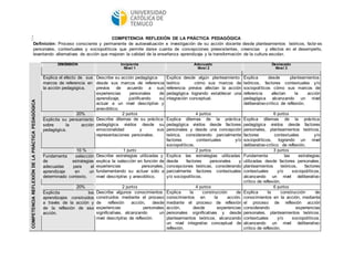 COMPETENCIA REFLEXIÓN DE LA PRÁCTICA PEDAGÓGICA 
Definición: Proceso consciente y permanente de autoevaluación e investigación de su acción docente desde planteamientos teóricos, factor es 
personales, contextuales y sociopolíticos que permite darse cuenta de concepciones preexistentes, creencias y efectos en el desempeño, 
levantando alternativas de acción que mejoran la calidad de la enseñanza aprendizaje y la transformación de la cultura escolar. 
COMPETENCIA REFLEXIÓN DE LA PRÁCTICA PEDAGÓGICA 
DIMENSIÓN Incipiente 
Nivel 1 
Adecuado 
Nivel 2 
Destacado 
Nivel 3 
Explica el efecto de sus 
marcos de referencia en 
la acción pedagógica. 
Describe su acción pedagógica 
desde sus marcos de referencia 
previos de acuerdo a sus 
experiencias personales de 
aprendizaje, justificando su 
actuar a un nivel descriptivo y 
anecdótico. 
Explica desde algún planteamiento 
teórico cómo sus marcos de 
referencia previos afectan la acción 
pedagógica logrando establecer una 
integración conceptual. 
Explica desde planteamientos 
teóricos, factores contextuales y/o 
sociopolíticos cómo sus marcos de 
referencia afectan la acción 
pedagógica alcanzando un nivel 
deliberativo-crítico de reflexión. 
20% 2 puntos 4 puntos 6 puntos 
Explicita su pensamiento 
sobre la acción 
pedagógica. 
Describe dilemas de su práctica 
pedagógica vividos desde su 
emocionalidad y sus 
representaciones personales. 
Explica dilemas de la práctica 
pedagógica vividos desde factores 
personales y desde una concepción 
teórica, considerando parcialmente 
factores contextuales y/o 
sociopolíticos. 
Explica dilemas de la práctica 
pedagógica vividos desde factores 
personales, planteamientos teóricos, 
factores contextuales y/o 
sociopolíticos, logrando un nivel 
deliberativo-crítico de reflexión. 
10 % 1 punto 2 puntos 3 puntos 
Fundamenta selección 
de estrategias 
adecuadas para el 
aprendizaje en un 
determinado contexto. 
Describe estrategias utilizadas y 
explica la selección en función de 
experiencias personales, 
fundamentando su actuar sólo a 
nivel descriptivo y anecdótico. 
Explica las estrategias utilizadas 
desde factores personales y 
concepciones teóricas, considerando 
parcialmente factores contextuales 
y/o sociopolíticos. 
Fundamenta las estrategias 
utilizadas desde factores personales, 
planteamientos teóricos, factores 
contextuales y/o sociopolíticos, 
alcanzando un nivel deliberativo- crítico 
de reflexión. 
20% 2 puntos 4 puntos 6 puntos 
Explicita los 
aprendizajes construidos 
a través de la acción y 
de la reflexión de esa 
acción. 
Describe algunos conocimientos 
construidos mediante el proceso 
de reflexión acción, desde 
experiencias personales 
significativas, alcanzando un 
nivel descriptivo de reflexión. 
Explica la construcción de 
conocimientos en la acción, 
mediante el proceso de reflexión 
acción, desde experiencias 
personales significativas y desde 
planteamientos teóricos, alcanzando 
un nivel integrativo conceptual de 
reflexión. 
Explica la construcción de 
conocimientos en la acción, mediante 
el proceso de reflexión acción 
considerando experiencias 
personales, planteamientos teóricos, 
contextuales y/o sociopolíticos, 
alcanzando un nivel deliberativo-crítico 
de reflexión. 
 
