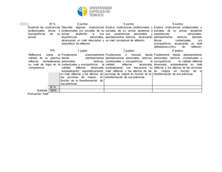 20 % 2 puntos 4 puntos 6 puntos 
su nivel reflexivo y los efectos de acciones de mejora en función de la transformación de sus prácticas. 
las acciones de mejora en transformación de sus prácticas. 
función de la transformación de 
sus prácticas. 
Explicita las implicancias 
profesionales, éticas y 
sociopolíticas de su 
actuar. 
20 % 
100% 
Describe algunas implicancias 
profesionales y/o sociales de su 
actuar, aludiendo a sus 
experiencias personales, 
alcanzando un nivel descriptivo y 
anecdótico de reflexión. 
Explica implicancias profesionales y 
sociales de su actuar aludiendo a 
sus experiencias personales y 
planteamientos teóricos, alcanzando 
un nivel conceptual de reflexión. 
Explica implicancias profesionales y 
sociales de su actuar, aludiendo 
experiencias personales, 
planteamientos teóricos, factores 
éticos, contextuales y/o 
sociopolíticos, alcanzando un nivel 
deliberativo-crítico de reflexión. 
10% 1 punto 2 puntos 4 puntos 
Reflexiona sobre la 
calidad de su práctica 
reflexiva autoevaluando 
su nivel de logro en la 
competencia. 
Fundamenta ocasionalmente 
desde planteamientos 
personales, teóricos, 
contextuales y sociopolíticos la 
calidad reflexiva alcanzada, 
autoevaluando esporádicamente 
Fundamenta a menudo desde 
planteamientos personales, teóricos, 
contextuales y sociopolíticos la 
calidad reflexiva alcanzada, 
autoevaluando con frecuencia su 
nivel reflexivo y los efectos de las 
Fundamenta desde planteamientos 
personales, teóricos, contextuales y 
sociopolíticos la calidad reflexiva 
alcanzada, autoevaluando su nivel 
reflexivo y los efectos de las acciones 
de mejora en función de la 
Subtotal 
Puntuación Total 
