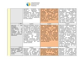 rigurosidad conceptual que 
dificulta la organización de 
secuencias, relaciones y 
representaciones del contenido 
disciplinario, por tanto, no logra 
conectar el conocimiento previo 
con el nuevo contenido que debe 
enseñar, y con las experiencias 
de la vida cotidiana. 
obstante, organiza tópicos claves 
de la disciplina, pero presenta 
analogías, metáforas y esquemas 
restringidos. Sin embargo, presenta 
secuencias de contenido y 
relaciones coherentes con los 
objetivos de aprendizaje del marco 
curricular nacional, conectando lo 
que sabe el estudiante y lo que 
enseña con la vida cotidiana y con 
otras disciplinas. 
contenidos de conceptos claves de 
la disciplina que organiza 
adecuadamente, estableciendo 
secuencias y relaciones lógicas del 
contenido que favorecen un 
tratamiento gradual considerando 
las necesidades de los 
estudiantes. Utiliza conexiones 
entre lo que sabe el estudiante, lo 
que enseña y proyecta enseñar, de 
igual forma realiza enlaces con 
otras disciplinas y la cotidianidad. 
20% 2 puntos 4 puntos 6 puntos 
Selecciona o crea 
estrategias 
metodológicas, y 
utiliza recursos de 
acuerdo a la 
complejidad de los 
contenidos para el 
logro de aprendizajes 
significativos. 
Selecciona estrategias, recursos y 
actividades para el tratamiento de 
los contenidos, que resultan poco 
relevantes para la complejidad del 
contenido, con alguna pertinencia 
con los objetivos de aprendizaje y 
las características y necesidades 
de los estudiantes; creando 
actividades con escaso 
protagonismo del estudiante, 
considerando el tiempo 
disponible, presentando algunas 
dificultades en la comprensión de 
las orientaciones del marco 
curricular nacional. 
Selecciona estrategias, recursos y 
crea frecuentemente actividades 
interdisciplinarias, con cierta 
congruencia entre la complejidad 
del contenido y los objetivos de 
aprendizaje formulados en la 
planificación, presenta actividades 
adecuadas al tiempo disponible; 
que responden a las características 
y necesidades de los estudiantes, 
haciendo esfuerzos por lograr un 
aprendizaje relevante que responda 
a las orientaciones del marco 
curricular nacional. 
Selecciona y justifica estrategias de 
enseñanza que favorecen la 
integración disciplinar, la creación 
de actividades desafiantes, el uso 
de materiales didácticos y recursos 
tecnológicos congruentes con la 
complejidad del contenido; acordes 
a los objetivos de aprendizaje, y 
adecuadas al tiempo disponible; 
considerando adaptaciones 
curriculares que responden a las 
características y necesidades de 
todos los estudiantes para generar 
aprendizajes significativos que se 
condice con el enfoque de 
enseñanza aprendizaje establecido 
en las orientaciones del marco 
curricular nacional. 
20 % 2 puntos 4 puntos 6 puntos 
Diseña estrategias de 
evaluación coherentes 
con los objetivos y 
contenidos que 
enseña. 
Selecciona estrategias de 
evaluación que justifica con 
dificultad, se aprecia alguna 
coherencia con los objetivos de 
aprendizaje, las actividades y la 
complejidad del contenido que 
Selecciona y justifica las estrategias 
de evaluación que utiliza, éstas son 
coherentes con los objetivos de 
aprendizaje, logrando 
frecuentemente relación con el tipo 
de actividad y la complejidad del 
Selecciona y justifica las 
estrategias de evaluación que 
utiliza, se preocupa que sean 
coherentes con los objetivos de 
aprendizaje, el tipo de actividades 
propuestas, y la complejidad del 
 