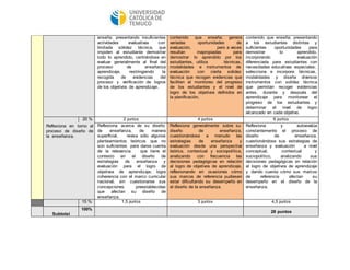 enseña; presentando insuficientes 
actividades evaluativas con 
limitada sólidez técnica, que 
impiden al estudiante demostrar 
todo lo aprendido, centrándose en 
evaluar generalmente al final del 
proceso de enseñanza 
aprendizaje, restringiendo la 
recogida de evidencias del 
proceso y verificación de logros 
de los objetivos de aprendizaje. 
contenido que enseña; genera 
variadas oportunidades de 
evaluación, pero a veces 
resultan inapropiadas para 
demostrar lo aprendido por los 
estudiantes, utiliza técnicas, 
modalidades e instrumentos de 
evaluación con cierta solidez 
técnica que recogen evidencias que 
faciliten el monitoreo del progreso 
de los estudiantes y el nivel de 
logro de los objetivos definidos en 
la planificación. 
contenido que enseña; presentando 
a los estudiantes distintas y 
suficientes oportunidades para 
demostrar lo aprendido, 
incorporando evaluación 
diferenciada para estudiantes con 
necesidades educativas especiales; 
selecciona e incorpora técnicas, 
modalidades y diseña diversos 
instrumentos con solidez técnica 
que permitan recoger evidencias 
antes, durante y después del 
aprendizaje para monitorear el 
progreso de los estudiantes y 
determinar el nivel de logro 
alcanzado en cada objetivo. 
20 % 2 puntos 4 puntos 6 puntos 
Reflexiona en torno al 
proceso de diseño de 
la enseñanza. 
Reflexiona acerca de su diseño 
de enseñanza, de manera 
superficial, revisa sólo algunos 
planteamientos teóricos que no 
son suficientes para darse cuenta 
de la relevancia que tiene el 
contexto en el diseño de 
estrategias de enseñanza y 
evaluación para el logro de 
objetivos de aprendizaje; logra 
coherencia con el marco curricular 
nacional, sin cuestionarse sus 
concepciones preestablecidas 
que afectan su diseño de 
enseñanza. 
Reflexiona generalmente sobre su 
diseño de enseñanza, 
cuestionándose a menudo las 
estrategias de enseñanza y 
evaluación desde una perspectiva 
teórica, contextual y sociopolítica, 
analizando con frecuencia las 
decisiones pedagógicas en relación 
al logro de objetivos de aprendizaje, 
reflexionando en ocasiones cómo 
sus marcos de referencia pudiesen 
estar dificultando su desempeño en 
el diseño de la enseñanza. 
Reflexiona y autoevalúa 
constantemente el proceso de 
diseño de enseñanza, 
cuestionándose sus estrategias de 
enseñanza y evaluación a nivel 
conceptual, contextual y 
sociopolítico, analizando sus 
decisiones pedagógicas en relación 
al logro de objetivos de aprendizaje 
y dando cuenta cómo sus marcos 
de referencia afectan su 
desempeño en el diseño de la 
enseñanza. 
15 % 1,5 puntos 3 puntos 4,5 puntos 
Subtotal 
100% 
28 puntos 
 