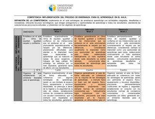 COMPETENCIA IMPLEMENTACIÓN DEL PROCESO DE ENSEÑANZA PARA EL APRENDIZAJE EN EL AULA. 
DEFINICIÓN DE LA COMPETENCIA: implementa en el aula estrategias de enseñanza aprendizaje con actividades integradas, desafiantes e 
innovadoras, utilizando recursos tecnológicos, que otorgan protagonismo y oportunidades de aprendizaje a todos los estudiantes, atendiendo las 
características psico-socio-culturales y coherentes con los objetivos de aprendizaje. 
DIMENSIÓN 
Incipie nte 
Nivel 1 
Adecua do 
Nivel 2 
Destaca do 
Nivel 3 
COMPETENCIA IMPLEMENTACIÓN 
DEL PROCESO DE ENSEÑANZA 
APRENDIZAJE 
Establece en el aula 
un clima de 
equidad, igualdad, 
respeto y confianza. 
Establece ocasionalmente un 
clima de equidad, igualdad y 
confianza en las interacciones 
que se producen en el aula, 
promoviendo esporádicamente el 
respeto por las diferencias, 
presentando dificultades para 
atender a la diversidad; tiene 
bajas expectativas de 
aprendizaje que se traducen en 
tareas de poca exigencia y 
trabajos de baja calidad. Sin 
embargo, se esfuerza por un 
trato equitativo, generando lazos 
de afecto con sus estudiantes. 
Establece generalmente un clima 
de equidad, igualdad y confianza 
en las interacciones que se 
producen en el aula, promoviendo 
frecuentemente el respeto por las 
diferencias, considerando 
usualmente la diversidad como 
una oportunidad de aprendizaje 
para todos, evidenciando 
habitualmente un trato equitativo 
donde cada estudiante se sienta 
valorado, comunicando altas 
expectativas de aprendizaje para 
todos los estudiantes. 
Establece permanentemente un 
clima de equidad, igualdad y 
confianza en las interacciones que se 
producen en el aula, promoviendo 
constantemente el respeto por las 
diferencias, considerando siempre la 
diversidad como una oportunidad de 
aprendizaje para todos, evidenciando 
continuamente un trato equitativo 
donde cada estudiante se sienta 
valorado, comunicando expectativas 
de aprendizaje desafiantes y 
apropiadas para todos los 
estudiantes. 
10 % 1 punto 2 puntos 3 puntos 
Organiza el aula 
estableciendo un 
ambiente favorable 
para el aprendizaje. 
Organiza ocasionalmente el aula 
de forma adecuada, en 
coherencia con algunas 
estrategias de aprendizaje; 
dando un uso limitado al espacio 
físico, equipamiento y recursos 
disponibles; se preocupa a veces 
de la higiene y la seguridad de la 
sala de clases, estableciendo 
normas de convivencia arbitrarias 
con escasa consistencia, que no 
siempre son respetadas por 
todos los estudiantes, generando 
Organiza generalmente el aula de 
forma adecuada, en coherencia 
con la mayoría de las estrategias 
de aprendizaje, a menudo hace 
un buen uso del espacio físico, 
equipamiento y recursos 
disponibles; proponiendo casi 
siempre normas de convivencia 
consistentes que habitualmente 
logra consensuar con los 
estudiantes, procurando que sean 
respetadas por la mayoría, 
generando un clima óptimo para el 
Organiza siempre el aula de forma 
adecuada en coherencia con todas 
las estrategias de aprendizaje, dando 
uso pertinente al espacio físico, 
equipamiento y recursos disponibles, 
procurando permanentemente 
condiciones de higiene y seguridad, 
estableciendo en conjunto con los 
estudiantes normas de convivencia 
consistentes y consensuadas 
respetadas por todos, generando así, 
un ambiente favorable para el 
aprendizaje. 
 