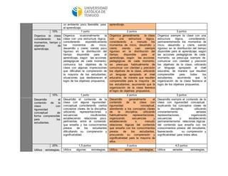 un ambiente poco favorable para 
el aprendizaje. 
aprendizaje. 
10% 1 punto 2 puntos 3 puntos 
Organiza la clase 
considerando los 
momentos, tiempo y 
objetivos de 
aprendizaje. 
Organiza ocasionalmente la 
clase con una estructura lógica, 
considerando esporádicamente 
los momentos de inicio, 
desarrollo y cierre; siendo poco 
riguroso en la distribución del 
tiempo disponible para el 
aprendizaje, según las acciones 
pedagógicas de cada momento; 
comunica los objetivos de la 
clase con algunas imprecisiones 
que dificultan la comprensión de 
la mayoría de los estudiantes; 
situaciones que desfavorecen el 
logro de los objetivos propuestos. 
Organiza generalmente la clase 
con una estructura lógica, 
considerando a menudo los 
momentos de inicio, desarrollo y 
cierre; siendo casi siempre 
riguroso en la distribución del 
tiempo disponible para el 
aprendizaje, según las acciones 
pedagógicas de cada momento; 
se preocupa habitualmente de 
comunicar con claridad y precisión 
los objetivos de la clase, utilizando 
un lenguaje apropiado al nivel 
educativo, de manera que resulten 
comprensible para la mayoría de 
los estudiantes; asumiendo que la 
organización de la clase favorece 
el logro de objetivos propuestos. 
Organiza siempre la clase con una 
estructura lógica, considerando 
permanentemente los momentos de 
inicio, desarrollo y cierre; siendo 
riguroso en la distribución del tiempo 
disponible para el aprendizaje, según 
las acciones pedagógicas de cada 
momento; se preocupa siempre de 
comunicar con claridad y precisión 
los objetivos de la clase, utilizando 
un lenguaje apropiado al nivel 
educativo, de manera que resulten 
comprensible para todos los 
estudiantes; asumiendo que la 
organización de la clase favorece el 
logro de los objetivos propuestos. 
10% 1 punto 2 puntos 3 puntos 
Desarrolla el 
contenido de la 
clase con 
rigurosidad 
conceptual de 
forma comprensible 
para los 
estudiantes. 
Desarrolla el contenido de la 
clase con alguna rigurosidad 
conceptual, considerando ciertos 
conceptos claves de la disciplina, 
utilizando representaciones y 
secuencias insuficientes, 
estableciendo relaciones poco 
pertinentes entre el contenido 
que enseña y los conocimientos 
previos de los estudiantes 
dificultando su comprensión y 
significatividad. 
Desarrolla generalmente el 
contenido de la clase con 
rigurosidad conceptual, 
atendiendo a los conceptos claves 
de la disciplina; utilizando 
habitualmente representaciones, 
organizando secuencias y 
estableciendo a menudo 
relaciones lógicas del contenido 
que enseña con los conocimientos 
previos de los estudiantes, 
procurando su comprensión y 
significatividad para la mayoría de 
ellos. 
Desarrolla siempre el contenido de la 
clase con rigurosidad conceptual, 
explicando los conceptos claves de 
la disciplina, utilizando 
constantemente variadas 
representaciones, organizando 
secuencias y estableciendo 
permanentemente relaciones lógicas 
del contenido que enseña con los 
conocimientos previos del estudiante, 
favoreciendo su comprensión y 
significatividad para todos ellos. 
20% 1,5 puntos 3 puntos 4,5 puntos 
Utiliza estrategias, Utiliza algunas estrategias, Utiliza varias estrategias, Utiliza variadas estrategias, 
 