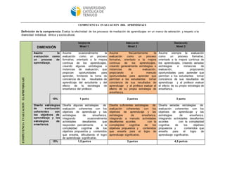 COMPETENCIA EVALUACION DEL APRENDIZAJE 
Definición de la competencia: Evalúa la efectividad de los procesos de mediación de aprendizajes en un marco de valoración y respeto a la 
diversidad individual, étnica y sociocultural. 
COMPETENCIA EVALUACION ELAPRENDIZAJE 
DIMENSIÓN 
Incipie nte 
Nivel 1 
Adecua do 
Nivel 2 
Destaca do 
Nivel 3 
Asume la 
evaluación como 
un proceso de 
aprendizaje. 
Asume ocasionalmente la 
evaluación como un proceso 
formativo, orientado a la mejora 
continua de los aprendizajes, 
creando algunas estrategias e 
instancias de evaluación, que 
propician oportunidades para 
aprender, limitando la toma de 
conciencia de los resultados de 
aprendizaje del estudiante y del 
efecto de la estrategia de 
enseñanza del profesor. 
Asume frecuentemente la 
evaluación como un proceso 
formativo, orientado a la mejora 
continua de los aprendizajes, 
creando generalmente estrategias e 
instancias de evaluación, 
propiciando a menudo 
oportunidades para aprender que 
permitan a los estudiantes tomar 
conciencia de sus resultados de 
aprendizaje y al profesor evaluar el 
efecto de su propia estrategia de 
enseñanza. 
Asume siempre la evaluación 
como un proceso formativo, 
orientado a la mejora continua de 
los aprendizajes, creando variadas 
estrategias e instancias de 
evaluación, propiciando 
oportunidades para aprender que 
permitan a los estudiantes tomar 
conciencia de sus resultados de 
aprendizaje y al profesor evaluar 
el efecto de su propia estrategia de 
enseñanza. 
10% 
1 punto 
2 puntos 
3 punto 
Diseña estrategias 
de evaluación 
coherentes con 
los objetivos de 
aprendizaje y las 
estrategias de 
enseñanza. 
Diseña algunas estrategias de 
evaluación coherentes con los 
objetivos de aprendizaje y las 
estrategias de enseñanza, 
integrando ocasionalmente 
actividades desafiantes que 
responden parcialmente a la 
complejidad cognitiva de los 
objetivos propuestos y contenidos 
que enseña, dificultando el logro 
de aprendizaje significativo. 
Diseña suficientes estrategias de 
evaluación coherentes con los 
objetivos de aprendizaje y las 
estrategias de enseñanza, 
integrando a menudo actividades 
desafiantes acordes con la 
complejidad cognitiva de los 
objetivos propuestos y contenidos 
que enseña para el logro de 
aprendizaje significativo. 
Diseña variadas estrategias de 
evaluación coherentes con los 
objetivos de aprendizaje y las 
estrategias de enseñanza, 
integrando actividades desafiantes 
acordes con la complejidad 
cognitiva de los objetivos 
propuestos y contenidos que 
enseña para el logro de 
aprendizaje significativo. 
15% 1,5 puntos 3 puntos 4,5 puntos 
 