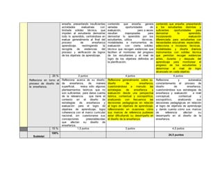 enseña; presentando insuficientes 
actividades evaluativas con 
limitada sólidez técnica, que 
impiden al estudiante demostrar 
todo lo aprendido, centrándose en 
evaluar generalmente al final del 
proceso de enseñanza 
aprendizaje, restringiendo la 
recogida de evidencias del 
proceso y verificación de logros 
de los objetivos de aprendizaje. 
contenido que enseña; genera 
variadas oportunidades de 
evaluación, pero a veces 
resultan inapropiadas para 
demostrar lo aprendido por los 
estudiantes, utiliza técnicas, 
modalidades e instrumentos de 
evaluación con cierta solidez 
técnica que recogen evidencias que 
faciliten el monitoreo del progreso 
de los estudiantes y el nivel de 
logro de los objetivos definidos en 
la planificación. 
contenido que enseña; presentando 
a los estudiantes distintas y 
suficientes oportunidades para 
demostrar lo aprendido, 
incorporando evaluación 
diferenciada para estudiantes con 
necesidades educativas especiales; 
selecciona e incorpora técnicas, 
modalidades y diseña diversos 
instrumentos con solidez técnica 
que permitan recoger evidencias 
antes, durante y después del 
aprendizaje para monitorear el 
progreso de los estudiantes y 
determinar el nivel de logro 
alcanzado en cada objetivo. 
20 % 2 puntos 4 puntos 6 puntos 
Reflexiona en torno al 
proceso de diseño de 
la enseñanza. 
Reflexiona acerca de su diseño 
de enseñanza, de manera 
superficial, revisa sólo algunos 
planteamientos teóricos que no 
son suficientes para darse cuenta 
de la relevancia que tiene el 
contexto en el diseño de 
estrategias de enseñanza y 
evaluación para el logro de 
objetivos de aprendizaje; logra 
coherencia con el marco curricular 
nacional, sin cuestionarse sus 
concepciones preestablecidas 
que afectan su diseño de 
enseñanza. 
Reflexiona generalmente sobre su 
diseño de enseñanza, 
cuestionándose a menudo las 
estrategias de enseñanza y 
evaluación desde una perspectiva 
teórica, contextual y sociopolítica, 
analizando con frecuencia las 
decisiones pedagógicas en relación 
al logro de objetivos de aprendizaje, 
reflexionando en ocasiones cómo 
sus marcos de referencia pudiesen 
estar dificultando su desempeño en 
el diseño de la enseñanza. 
Reflexiona y autoevalúa 
constantemente el proceso de 
diseño de enseñanza, 
cuestionándose sus estrategias de 
enseñanza y evaluación a nivel 
conceptual, contextual y 
sociopolítico, analizando sus 
decisiones pedagógicas en relación 
al logro de objetivos de aprendizaje 
y dando cuenta cómo sus marcos 
de referencia afectan su 
desempeño en el diseño de la 
enseñanza. 
15 % 1,5 puntos 3 puntos 4,5 puntos 
Subtotal 
100% 
24,5 puntos 
 