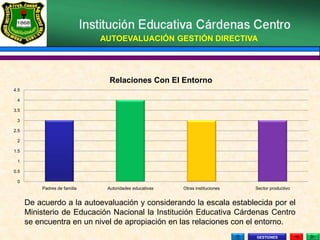 AUTOEVALUACIÓN GESTIÓN DIRECTIVA




                                Relaciones Con El Entorno
4.5

 4

3.5

 3

2.5

 2

1.5

 1

0.5

 0
          Padres de familia    Autoridades educativas   Otras instituciones   Sector productivo


      De acuerdo a la autoevaluación y considerando la escala establecida por el
      Ministerio de Educación Nacional la Institución Educativa Cárdenas Centro
      se encuentra en un nivel de apropiación en las relaciones con el entorno.
                                                                              GESTIONES
 