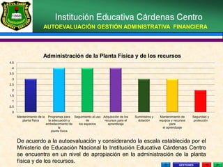 AUTOEVALUACIÓN GESTIÓN ADMINISTRATIVA FINANCIERA




                        Administración de la Planta Física y de los recursos
4.5
 4
3.5
 3
2.5
 2
1.5
 1
0.5
 0
      Mantenimiento de la    Programas para Seguimiento al uso Adquisición de los   Suministros y   Mantenimiento de     Seguridad y
         planta física       la adecuación y        de          recursos para el      dotación      equipos y recursos    protección
                            embellecimiento de los espacios       aprendizaje                              para
                                    la                                                                el aprendizaje
                               planta física


      De acuerdo a la autoevaluación y considerando la escala establecida por el
      Ministerio de Educación Nacional la Institución Educativa Cárdenas Centro
      se encuentra en un nivel de apropiación en la administración de la planta
      física y de los recursos.
                                                                                                                 GESTIONES
 