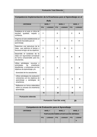 Puntuación Total Obtenida
Competencia Implementación de la Enseñanza para el Aprendizaje en el
Aula
CRITERIOS NIVEL 1 NIVEL 2 NIVEL 3
PTS. LOGRADO PTS. LOGRADO PTS. LOGRADO
Establece en el aula un clima de
equidad, igualdad, respeto y
confianza.
1 2 3 X
Organiza el aula estableciendo un
ambiente favorable para el
aprendizaje.
1 2 3 X
Determina una estructura de la
clase que optimiza el tiempo y
favorece el logro de los objetivos.
1 2 X 3
Desarrolla el contenido de la
clase con rigurosidad conceptual
de forma comprensible para los
estudiantes.
2 4 6 X
Utiliza estrategias, recursos y
actividades de enseñanza
desafiantes y coherentes con los
objetivos de aprendizaje y la
diversidad de los estudiantes.
2 4 6 X
Utiliza estrategias de evaluación
coherentes con los objetivos de
aprendizaje y estrategias de
enseñanza.
2 4 6 X
Reflexiona en forma sistemática
sobre su proceso de enseñanza
aprendizaje.
1 2 3 X
10 20 30
Puntuación obtenida
Puntuación Total Obt enida 29
Competencia de Evaluación para el Aprendizaje
CRITERIOS NIVEL 1 NIVEL 2 NIVEL 3
PUNTUACIÓN RÚBRICA/PUNTUACIÓN OBTENIDA
PTS. LOGRADO PTS. LOGRADO PTS. LOGRAD
O
 
