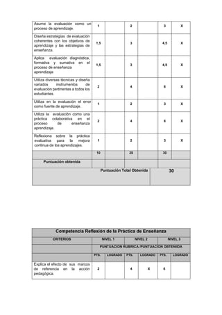 Asume la evaluación como un
proceso de aprendizaje.
1 2 3 X
Diseña estrategias de evaluación
coherentes con los objetivos de
aprendizaje y las estrategias de
enseñanza.
1,5 3 4,5 X
Aplica evaluación diagnóstica,
formativa y sumativa en el
proceso de enseñanza
aprendizaje
1,5 3 4,5 X
Utiliza diversas técnicas y diseña
variados instrumentos de
evaluación pertinentes a todos los
estudiantes.
2 4 6 X
Utiliza en la evaluación el error
como fuente de aprendizaje.
1 2 3 X
Utiliza la evaluación como una
práctica colaborativa en el
proceso de enseñanza
aprendizaje.
2 4 6 X
Reflexiona sobre la práctica
evaluativa para la mejora
continua de los aprendizajes.
1 2 3 X
10 20 30
Puntuación obtenida
Puntuación Total Obtenida 30
Competencia Reflexión de la Práctica de Enseñanza
CRITERIOS NIVEL 1 NIVEL 2 NIVEL 3
PUNTUACION RUBRICA /PUNTUACION OBTENIIDA
PTS. LOGRADO PTS. LOGRADO PTS. LOGRADO
Explica el efecto de sus marcos
de referencia en la acción
pedagógica.
2 4 X 6
 