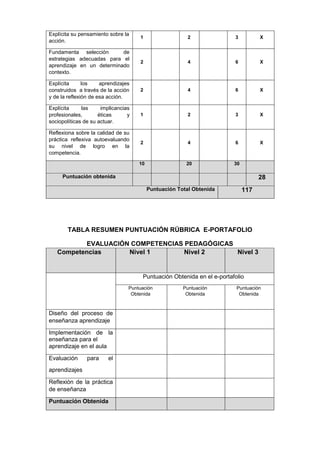 Explícita su pensamiento sobre la
acción.
1 2 3 X
Fundamenta selección de
estrategias adecuadas para el
aprendizaje en un determinado
contexto.
2 4 6 X
Explícita los aprendizajes
construidos a través de la acción
y de la reflexión de esa acción.
2 4 6 X
Explícita las implicancias
profesionales, éticas y
sociopolíticas de su actuar.
1 2 3 X
Reflexiona sobre la calidad de su
práctica reflexiva autoevaluando
su nivel de logro en la
competencia.
2 4 6 X
10 20 30
Puntuación obtenida 28
Puntuación Total Obtenida 117
TABLA RESUMEN PUNTUACIÓN RÚBRICA E-PORTAFOLIO
EVALUACIÓN COMPETENCIAS PEDAGÓGICAS
Competencias Nivel 1 Nivel 2 Nivel 3
Puntuación Obtenida en el e-portafolio
Puntuación
Obtenida
Puntuación
Obtenida
Puntuación
Obtenida
Diseño del proceso de
enseñanza aprendizaje
Implementación de la
enseñanza para el
aprendizaje en el aula
Evaluación para el
aprendizajes
Reflexión de la práctica
de enseñanza
Puntuación Obtenida
 
