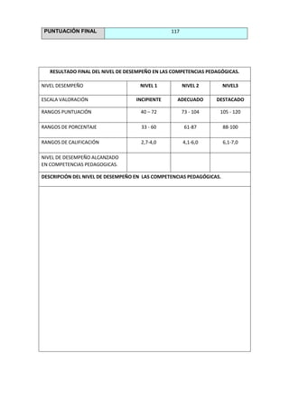 PUNTUACIÓN FINAL 117
RESULTADO FINAL DEL NIVEL DE DESEMPEÑO EN LAS COMPETENCIAS PEDAGÓGICAS.
NIVEL DESEMPEÑO NIVEL 1 NIVEL 2 NIVEL3
ESCALA VALORACIÓN INCIPIENTE ADECUADO DESTACADO
RANGOS PUNTUACIÓN 40 – 72 73 - 104 105 - 120
RANGOS DE PORCENTAJE 33 - 60 61-87 88-100
RANGOS DE CALIFICACIÓN 2,7-4,0 4,1-6,0 6,1-7,0
NIVEL DE DESEMPEÑO ALCANZADO
EN COMPETENCIAS PEDAGOGICAS.
DESCRIPCIÓN DEL NIVEL DE DESEMPEÑO EN LAS COMPETENCIAS PEDAGÓGICAS.
 