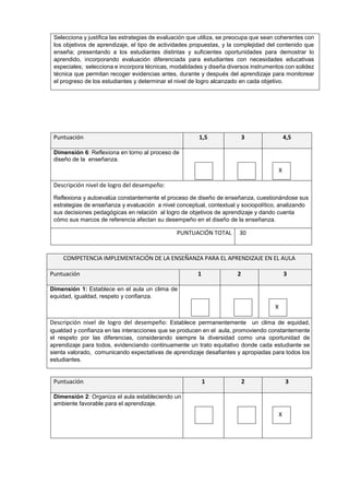 Selecciona y justifica las estrategias de evaluación que utiliza, se preocupa que sean coherentes con
los objetivos de aprendizaje, el tipo de actividades propuestas, y la complejidad del contenido que
enseña; presentando a los estudiantes distintas y suficientes oportunidades para demostrar lo
aprendido, incorporando evaluación diferenciada para estudiantes con necesidades educativas
especiales; selecciona e incorpora técnicas, modalidades y diseña diversos instrumentos con solidez
técnica que permitan recoger evidencias antes, durante y después del aprendizaje para monitorear
el progreso de los estudiantes y determinar el nivel de logro alcanzado en cada objetivo.
Puntuación 1,5 3 4,5
Dimensión 6: Reflexiona en torno al proceso de
diseño de la enseñanza.
X
Descripción nivel de logro del desempeño:
Reflexiona y autoevalúa constantemente el proceso de diseño de enseñanza, cuestionándose sus
estrategias de enseñanza y evaluación a nivel conceptual, contextual y sociopolítico, analizando
sus decisiones pedagógicas en relación al logro de objetivos de aprendizaje y dando cuenta
cómo sus marcos de referencia afectan su desempeño en el diseño de la enseñanza.
PUNTUACIÓN TOTAL 30
COMPETENCIA IMPLEMENTACIÓN DE LA ENSEÑANZA PARA EL APRENDIZAJE EN EL AULA
Puntuación 1 2 3
Dimensión 1: Establece en el aula un clima de
equidad, igualdad, respeto y confianza.
X
Descripción nivel de logro del desempeño: Establece permanentemente un clima de equidad,
igualdad y confianza en las interacciones que se producen en el aula, promoviendo constantemente
el respeto por las diferencias, considerando siempre la diversidad como una oportunidad de
aprendizaje para todos, evidenciando continuamente un trato equitativo donde cada estudiante se
sienta valorado, comunicando expectativas de aprendizaje desafiantes y apropiadas para todos los
estudiantes.
Puntuación 1 2 3
Dimensión 2: Organiza el aula estableciendo un
ambiente favorable para el aprendizaje.
X
 