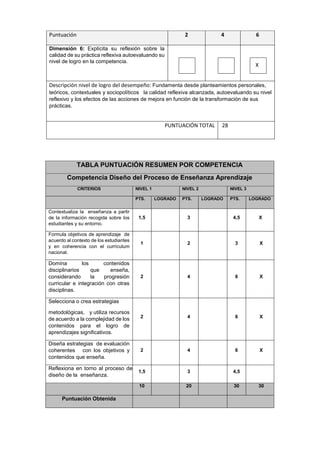 Puntuación 2 4 6
Dimensión 6: Explícita su reflexión sobre la
calidad de su práctica reflexiva autoevaluando su
nivel de logro en la competencia.
X
Descripción nivel de logro del desempeño: Fundamenta desde planteamientos personales,
teóricos, contextuales y sociopolíticos la calidad reflexiva alcanzada, autoevaluando su nivel
reflexivo y los efectos de las acciones de mejora en función de la transformación de sus
prácticas.
PUNTUACIÓN TOTAL 28
TABLA PUNTUACIÓN RESUMEN POR COMPETENCIA
Competencia Diseño del Proceso de Enseñanza Aprendizaje
CRITERIOS NIVEL 1 NIVEL 2 NIVEL 3
PTS. LOGRADO PTS. LOGRADO PTS. LOGRADO
Contextualiza la enseñanza a partir
de la información recogida sobre los
estudiantes y su entorno.
1,5 3 4,5 X
Formula objetivos de aprendizaje de
acuerdo al contexto de los estudiantes
y en coherencia con el currículum
nacional.
1 2 3 X
Domina los contenidos
disciplinarios que enseña,
considerando la progresión
curricular e integración con otras
disciplinas.
2 4 6 X
Selecciona o crea estrategias
metodológicas, y utiliza recursos
de acuerdo a la complejidad de los
contenidos para el logro de
aprendizajes significativos.
2 4 6 X
Diseña estrategias de evaluación
coherentes con los objetivos y
contenidos que enseña.
2 4 6 X
Reflexiona en torno al proceso de
diseño de la enseñanza.
1,5 3 4,5
10 20 30 30
Puntuación Obtenida
 
