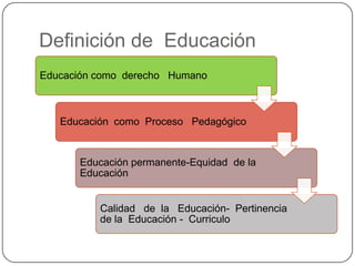 Definición de Educación
Educación como derecho Humano
Educación como Proceso Pedagógico
Educación permanente-Equidad de la
Educación
Calidad de la Educación- Pertinencia
de la Educación - Curriculo
 