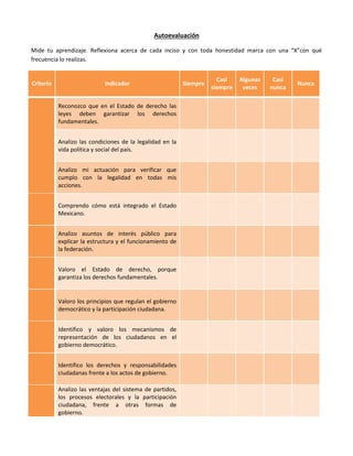 Autoevaluación
Mide tu aprendizaje. Reflexiona acerca de cada inciso y con toda honestidad marca con una “X”con qué
frecuencia lo realizas.

Criterio

Indicador

Reconozco que en el Estado de derecho las
leyes deben garantizar los derechos
fundamentales.
Analizo las condiciones de la legalidad en la
vida política y social del país.
Analizo mi actuación para verificar que
cumplo con la legalidad en todas mis
acciones.
Comprendo cómo está integrado el Estado
Mexicano.
Analizo asuntos de interés público para
explicar la estructura y el funcionamiento de
la federación.
Valoro el Estado de derecho, porque
garantiza los derechos fundamentales.

Valoro los principios que regulan el gobierno
democrático y la participación ciudadana.
Identifico y valoro los mecanismos de
representación de los ciudadanos en el
gobierno democrático.
Identifico los derechos y responsabilidades
ciudadanas frente a los actos de gobierno.
Analizo las ventajas del sistema de partidos,
los procesos electorales y la participación
ciudadana, frente a otras formas de
gobierno.

Siempre

Casi
siempre

Algunas
veces

Casi
nunca

Nunca

 