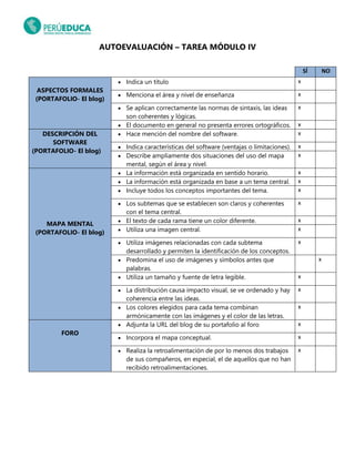 AUTOEVALUACIÓN – TAREA MÓDULO IV
SÍ NO
ASPECTOS FORMALES
(PORTAFOLIO- El blog)
Indica un título x
Menciona el área y nivel de enseñanza x
Se aplican correctamente las normas de sintaxis, las ideas
son coherentes y lógicas.
x
El documento en general no presenta errores ortográficos. x
DESCRIPCIÓN DEL
SOFTWARE
(PORTAFOLIO- El blog)
Hace mención del nombre del software. x
Indica características del software (ventajas o limitaciones). x
Describe ampliamente dos situaciones del uso del mapa
mental, según el área y nivel.
x
MAPA MENTAL
(PORTAFOLIO- El blog)
La información está organizada en sentido horario. x
La información está organizada en base a un tema central. x
Incluye todos los conceptos importantes del tema. x
Los subtemas que se establecen son claros y coherentes
con el tema central.
x
El texto de cada rama tiene un color diferente. x
Utiliza una imagen central. x
Utiliza imágenes relacionadas con cada subtema
desarrollado y permiten la identificación de los conceptos.
x
Predomina el uso de imágenes y símbolos antes que
palabras.
x
Utiliza un tamaño y fuente de letra legible. x
La distribución causa impacto visual, se ve ordenado y hay
coherencia entre las ideas.
x
Los colores elegidos para cada tema combinan
armónicamente con las imágenes y el color de las letras.
x
FORO
Adjunta la URL del blog de su portafolio al foro x
Incorpora el mapa conceptual. x
Realiza la retroalimentación de por lo menos dos trabajos
de sus compañeros, en especial, el de aquellos que no han
recibido retroalimentaciones.
x