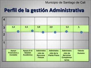 Municipio de Santiago de Cali

Perfil de la gestión Administrativa
4

        3,2          3,3         3,0          3,0               3,2       3,
3

2

1

       Apoyo       Apoyo A la   Administra    Administra     Administra   Talento
    Financiero y    Gestión      ción de      ción de la       ción de    Humano
      Contable     Académica    Recursos     Planta Física    Servicios
                                 Físicos                     Complemen
                                                                tarios
 