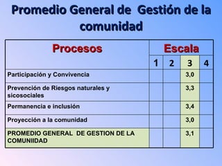 Promedio General de Gestión de la
           comunidad
              Procesos                  Escala
                                    1   2   3     4
Participación y Convivencia                 3,0

Prevención de Riesgos naturales y           3,3
sicosociales
Permanencia e inclusión                     3,4

Proyección a la comunidad                   3,0

PROMEDIO GENERAL DE GESTION DE LA           3,1
COMUNIIDAD
 