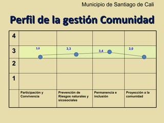 Municipio de Santiago de Cali


Perfil de la gestión Comunidad
4
              3,0          3,3                               3,0
3                                             3,4



2

1

    Participación y   Prevención de         Permanencia e   Proyección a la
    Convivencia       Riesgos naturales y   inclusión       comunidad
                      sicosociales
 