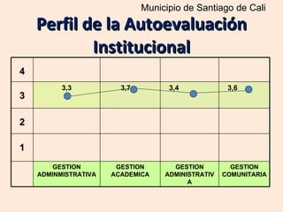 Municipio de Santiago de Cali
    Perfil de la Autoevaluación
            Institucional
4
          3,3           3,7         3,4             3,6
3

2

1
        GESTION        GESTION       GESTION         GESTION
    ADMINMISTRATIVA   ACADEMICA    ADMINISTRATIV   COMUNITARIA
                                         A
 