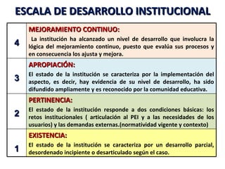ESCALA DE DESARROLLO INSTITUCIONAL
    MEJORAMIENTO CONTINUO:
     La institución ha alcanzado un nivel de desarrollo que involucra la
4   lógica del mejoramiento continuo, puesto que evalúa sus procesos y
    en consecuencia los ajusta y mejora.
    APROPIACIÓN:
    El estado de la institución se caracteriza por la implementación del
3   aspecto, es decir, hay evidencia de su nivel de desarrollo, ha sido
    difundido ampliamente y es reconocido por la comunidad educativa.
    PERTINENCIA:
    El estado de la institución responde a dos condiciones básicas: los
2   retos institucionales ( articulación al PEI y a las necesidades de los
    usuarios) y las demandas externas.(normatividad vigente y contexto)
    EXISTENCIA:
    El estado de la institución se caracteriza por un desarrollo parcial,
1   desordenado incipiente o desarticulado según el caso.
 