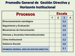 Promedio General de Gestión Directiva y
          Horizonte Institucional
             Procesos                            Escala
                                             1   2   3     4
Direccionamiento estratégico                         3,2
Seguimiento y Evaluación                             3,0
Mecanismos de Comunicación                           3,0

Alianzas y Acuerdos Interinstitucionales             3,5

Clima Institucional                                  3,2
Gobierno Escolar                                     3,0

PROMEDIO GENERAL AREA DE GESTION DIRECTIVA           3,1
 