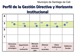 Municipio de Santiago de Cali

Perfil de la Gestión Directiva y Horizonte
               Institucional
4

         3,2                                    3,5                            3,0
3                       3,0            3,0                       3,2



2

1

      Direcciona
    Direccionami   Seguimiento y     Mecanis
                                   Mecanismos   Alianzas y   Clima           Gobierno
                   Seguimiento     de mos de
                                                 Alianzas         Clima
    entomiento     evaluación                   acuerdos     Instucional      Gobierno
                                                                             Escolar
    estratégico         y          Comunicaci       y         Instituciona
     estratégico                    comunica                                   Escolar
                    evaluación     ón            acuerdos           l
                                      ción
 