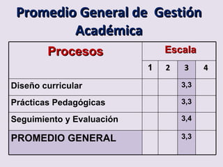 Promedio General de Gestión
         Académica
        Procesos               Escala
                           1   2   3     4

Diseño curricular                  3,3

Prácticas Pedagógicas              3,3

Seguimiento y Evaluación           3,4

PROMEDIO GENERAL                   3,3
 