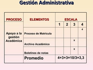 Gestión Administrativa

PROCESO         ELEMENTOS             ESCALA
                                  1   2   3    4
                                               4
Apoyo a la Proceso de Matrícula
 gestión
Académica                                 x
            Archivo Académico
                                          x
            Boletines de notas

            Promedio              4+3+3=10/3=3,3
 