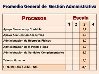Promedio General de Gestión Administrativa

             Procesos                             Escala
                                              1   2   3     4
Apoyo Financiero y Contable                           3,2

Apoyo A la Gestión Académica                          3,3

Administración de Recursos Físicos                    3,0

Administración de la Planta Física                    3,0

Administración de Servicios Complementarios           3,2

Talento Humano                                        3,0

PROMEDIO GENERAL                                      3,1
 