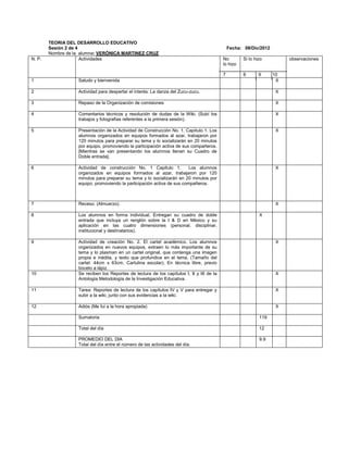 TEORIA DEL DESARROLLO EDUCATIVO
        Sesión 2 de 4                                                                          Fecha: 08/Dic/2012
        Nombre de la alumna: VERÓNICA MARTINEZ CRUZ
N. P.                 Actividades                                                          No        Si lo hizo          observaciones
                                                                                           lo hizo

                                                                                           7         8       9      10
1                  Saludo y bienvenida                                                                               X

2                  Actividad para despertar el interés: La danza del Zucu-zucu.                                      X

3                  Repaso de la Organización de comisiones                                                           X

4                  Comentarios técnicos y resolución de dudas de la Wiki. (Subí los                                  X
                   trabajos y fotografías referentes a la primera sesión).

5                  Presentación de la Actividad de Construcción No. 1. Capítulo 1. Los                               X
                   alumnos organizados en equipos formados al azar, trabajaron por
                   120 minutos para preparar su tema y lo socializarán en 20 minutos
                   por equipo, promoviendo la participación activa de sus compañeros.
                   [Mientras se van presentando los alumnos llenan su Cuadro de
                   Doble entrada].

6                  Actividad de construcción No. 1 Capitulo 1.           Los alumnos                                 X
                   organizados en equipos formados al azar, trabajaron por 120
                   minutos para preparar su tema y lo socializarán en 20 minutos por
                   equipo, promoviendo la participación activa de sus compañeros.



7                  Receso. (Almuerzo).                                                                               X

8                  Los alumnos en forma individual, Entregan su cuadro de doble                              X
                   entrada que incluya un renglón sobre la I & D en México y su
                   aplicación en las cuatro dimensiones (personal, disciplinar,
                   institucional y destinatarios).

9                  Actividad de creación No. 2. El cartel académico. Los alumnos                                     X
                   organizados en nuevos equipos, extraen lo más importante de su
                   tema y lo plasman en un cartel original, que contenga una imagen
                   propia e inédita, y texto que profundice en el tema. (Tamaño del
                   cartel: 44cm x 63cm. Cartulina escolar). En técnica libre, previo
                   boceto a lápiz.
10                 Se reciben los Reportes de lectura de los capítulos I, II y III de la                             X
                   Antología Metodología de la Investigación Educativa.

11                 Tarea: Reportes de lectura de los capítulos IV y V para entregar y                                X
                   subir a la wiki, junto con sus evidencias a la wiki.

12                 Adiós (Me fui a la hora apropiada)                                                                X

                   Sumatoria                                                                                 119

                   Total del día                                                                             12

                   PROMEDIO DEL DIA                                                                          9.9
                   Total del día entre el número de las actividades del día.
 