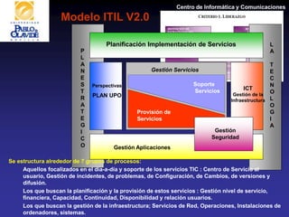 Centro de Informática y Comunicaciones
Modelo ITIL V2.0
Planificación Implementación de Servicios
Gestión Servicios
Soporte
Servicios
Provisión de
Servicios
P
L
A
N
E
S
T
R
A
T
E
G
I
C
O
Perspectivas
PLAN UPO
Gestión Aplicaciones
ICT
Gestión de la
Infraestructura
L
A
T
E
C
N
O
L
O
G
I
A
Gestión
Seguridad
Se estructura alrededor de 7 grupos de procesos:
Aquellos focalizados en el día-a-día y soporte de los servicios TIC : Centro de Servicio al
usuario, Gestión de incidentes, de problemas, de Configuración, de Cambios, de versiones y
difusión.
Los que buscan la planificación y la provisión de estos servicios : Gestión nivel de servicio,
financiera, Capacidad, Continuidad, Disponibilidad y relación usuarios.
Los que buscan la gestión de la infraestructura; Servicios de Red, Operaciones, Instalaciones de
ordenadores, sistemas.
 
