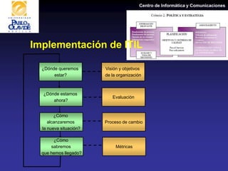 Centro de Informática y Comunicaciones
Implementación de ITIL
Visión y objetivos
de la organización
Evaluación
Proceso de cambio
Métricas
¿Dónde queremos
estar?
¿Dónde estamos
ahora?
¿Cómo
alcanzaremos
la nueva situación?
¿Cómo
sabremos
que hemos llegado?
 