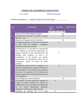 TEORÍA DEL DESARROLLO EDUCATIVO
           Sesión 2 de 4.                            Fecha: 08/12/2012


Nombre del alumno (a): __AMEZCUA GARCÍA NADIA YEHENDRI_______________________



N/P                    ACTIVIDADES                       NO LO       SÍ LO HIZO   OBSERVACIONES
                                                         HIZO
                                                          7      8       9   10
1     Saludo y bienvenida. (Llegué a tiempo)                                 10
2     Actividad para despertar el interés: La danza                          10
      del Zucu – zucu
3     Repaso de la organización de comisiones.                               10
4     Comentarios técnicos y resolución de dudas de                     9
      la Wiki (subí los trabajos y fotografías
      referentes a la primera sesión).
5     Presentación de la Actividad de Construcción
      No. 1 Capítulo 1. Los alumnos organizados en
      equipos formados al azar, trabajaron por 120                      9
      minutos para preparar su tema y lo
      socializarán en 20 minutos por equipo,
      promoviendo la participación activa de sus
      compañeros. (Llené mi cuadro de doble
      entrada).
6     Actividad de Construcción No. 1 Capítulo 1. Los                   9
      alumnos organizados en equipos formados al
      azar, trabajan por 120 minutos para preparar
      su tema y lo socializan en 20 minutos por
      equipo, promoviendo la participación activa de
      sus compañeros.
7     Receso (Regresé a la hora indicada)                                    10
8     Los alumnos en forma individual, entregan su               8
      cuadro de doble entrada que incluya un
      renglón sobre la I & D en México y su aplicación
      en las cuatro dimensiones (personal,
      disciplinar, institucional y destinatarios).
9     Actividad de Creación No. 2 El cartel                      8
 
