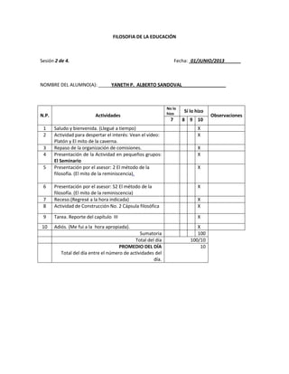 FILOSOFIA DE LA EDUCACIÓN
Sesión 2 de 4. Fecha: 01/JUNIO/2013
NOMBRE DEL ALUMNO(A): _____YANETH P. ALBERTO SANDOVAL_________________
N.P. Actividades
No lo
hizo
Sí lo hizo
Observaciones
7 8 9 10
1 Saludo y bienvenida. (Llegué a tiempo) X
2 Actividad para despertar el interés: Vean el vídeo:
Platón y El mito de la caverna.
X
3 Repaso de la organización de comisiones. X
4 Presentación de la Actividad en pequeños grupos:
El Seminario
X
5 Presentación por el asesor: 2 El método de la
filosofía. (El mito de la reminiscencia).
X
6 Presentación por el asesor: S2 El método de la
filosofía. (El mito de la reminiscencia)
X
7 Receso.(Regresé a la hora indicada) X
8 Actividad de Construcción No. 2 Cápsula filosófica X
9 Tarea. Reporte del capítulo III X
10 Adiós. (Me fui a la hora apropiada). X
Sumatoria 100
Total del día 100/10
PROMEDIO DEL DÍA
Total del día entre el número de actividades del
día.
10
 