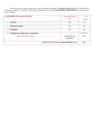 Valora tu esfuerzo, trabajo, compromiso y logros alcanzados, indicando el tiempo en horas dedicado a la realización de
los distintos trabajos y actividades de que consta la asignatura así como la CALIFICACIÓN APROXIMADA a cada una de las
tareas realizadas.

VALORACIÓN FINAL DEL ALUMNO.                                                            Estimación Tiempo               0-30
                                                                                              horas
                                                                                                                      Puntos

    1.   Prácticas……………………………………………………………………...                                                 60                    27
    2.   Trabajo de equipo .…………………………………………………………..                                            25                    25
    3.   Portafolios ……………………………………........................................                     30                    25
    4.   Participación, implicación y compromiso                                                                  0-10 Puntos
                   (Puntúe entre 0-10 puntos) …………………………………….                             la suma de las              8,5
                                                                                             anteriores

                                                         PUNTUACIÓN TOTAL (Suma apartados 1 a 4)                     85,5
 