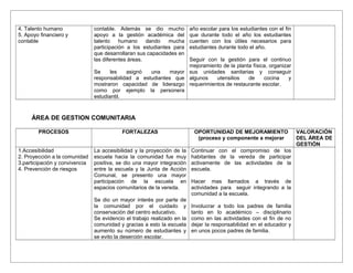 4. Talento humano
5. Apoyo financiero y
contable
contable. Además se dio mucho
apoyo a la gestión académica del
talento humano dando mucha
participación a los estudiantes para
que desarrollaran sus capacidades en
las diferentes áreas.
Se les asignó una mayor
responsabilidad a estudiantes que
mostraron capacidad de liderazgo
como por ejemplo la personera
estudiantil.
año escolar para los estudiantes con el fin
que durante todo el año los estudiantes
cuenten con los útiles necesarios para
estudiantes durante todo el año.
Seguir con la gestión para el continuo
mejoramiento de la planta física, organizar
sus unidades sanitarias y conseguir
algunos utensilios de cocina y
requerimientos de restaurante escolar.
ÁREA DE GESTION COMUNITARIA
PROCESOS FORTALEZAS OPORTUNIDAD DE MEJORAMIENTO
(proceso y componente a mejorar
VALORACIÓN
DEL ÁREA DE
GESTIÓN
1.Accesibilidad
2. Proyección a la comunidad
3.participación y convivencia
4. Prevención de riesgos
La accesibilidad y la proyección de la
escuela hacia la comunidad fue muy
positiva, se dio una mayor integración
entre la escuela y la Junta de Acción
Comunal, se presento una mayor
participación de la escuela en
espacios comunitarios de la vereda.
Se dio un mayor interés por parte de
la comunidad por el cuidado y
conservación del centro educativo.
Se evidencio el trabajo realizado en la
comunidad y gracias a esto la escuela
aumento su número de estudiantes y
se evito la deserción escolar.
Continuar con el compromiso de los
habitantes de la vereda de participar
activamente de las actividades de la
escuela.
Hacer mas llamados a través de
actividades para seguir integrando a la
comunidad a la escuela.
Involucrar a todo los padres de familia
tanto en lo académico – disciplinario
como en las actividades con el fin de no
dejar la responsabilidad en el educador y
en unos pocos padres de familia.
 