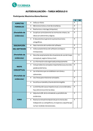 AUTOEVALUACIÓN – TAREA MÓDULO II
Participante: Maximina Alama Ramírez
SÍ NO
ASPECTOS
FORMALES
(Portafolio de
evidencias)
 Indicaun título. X
 Mencionael área y nivel de enseñanza. X
 Realizatreso mástags (etiquetas). X
 Se aplicancorrectamente lasnormasde sintaxis,las
ideassoncoherentesylógicas.
X
 El documentoengeneral nopresentaerrores
ortográficos.
X
DESCRIPCIÓN
DEL SOFTWARE
(Portafolio de
evidencias)
 Hace mencióndel nombre del software. X
 Indicacaracterísticas del software (ventajaso
limitaciones).
X
 Describe ampliamente dossituacionesde usodel mapa
conceptual,segúnel áreaynivel.
X
MAPA
CONCEPTUAL
(Portafolio de
evidencias)
 La informaciónestáorganizadajerárquicamente. X
 Incluye todoslosconceptosimportantes(usaunaodos
palabras) del tema.
X
 Las relacionesque se establecensonclarasy
coherentes.
X
 Usa líneaspara relacionarconceptos. X
 Se utilizauntamañoy fuente de letralegible. X
 La distribución causaimpactovisual,se ve ordenadoy
hay coherenciaentre lasideas
X
FORO
 AdjuntalaURL de la entradade su portafoliode
evidencias.
X
 Realizalaretroalimentaciónde porlomenosdos
trabajosde sus compañeros,enespecial,aaquellosque
no han recibidointervenciones.
X
 